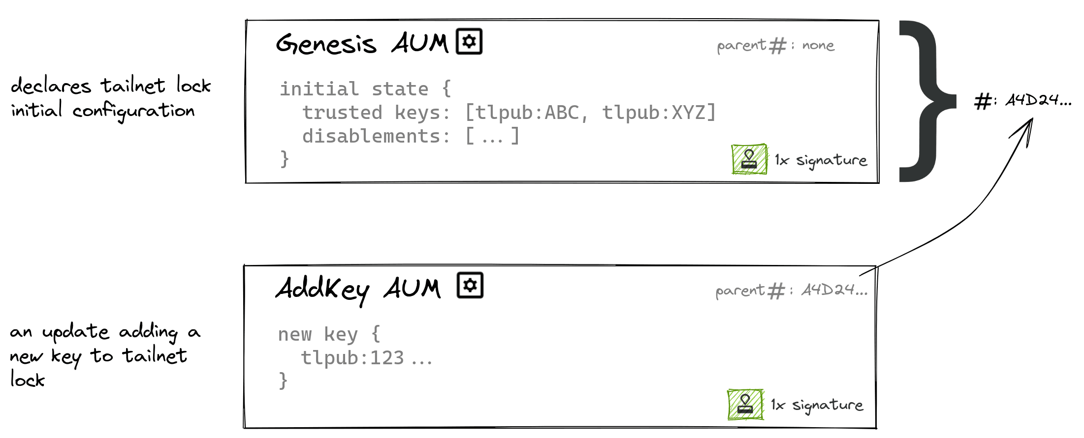 Each authority update message embeds the hash of the preceding authority update message. The first authority update message is the genesis update.