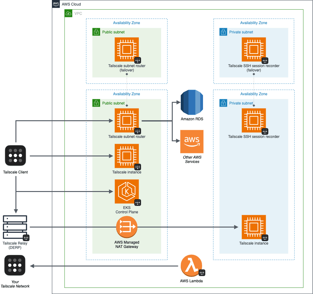 Potential deployments of Tailscale to access AWS resources