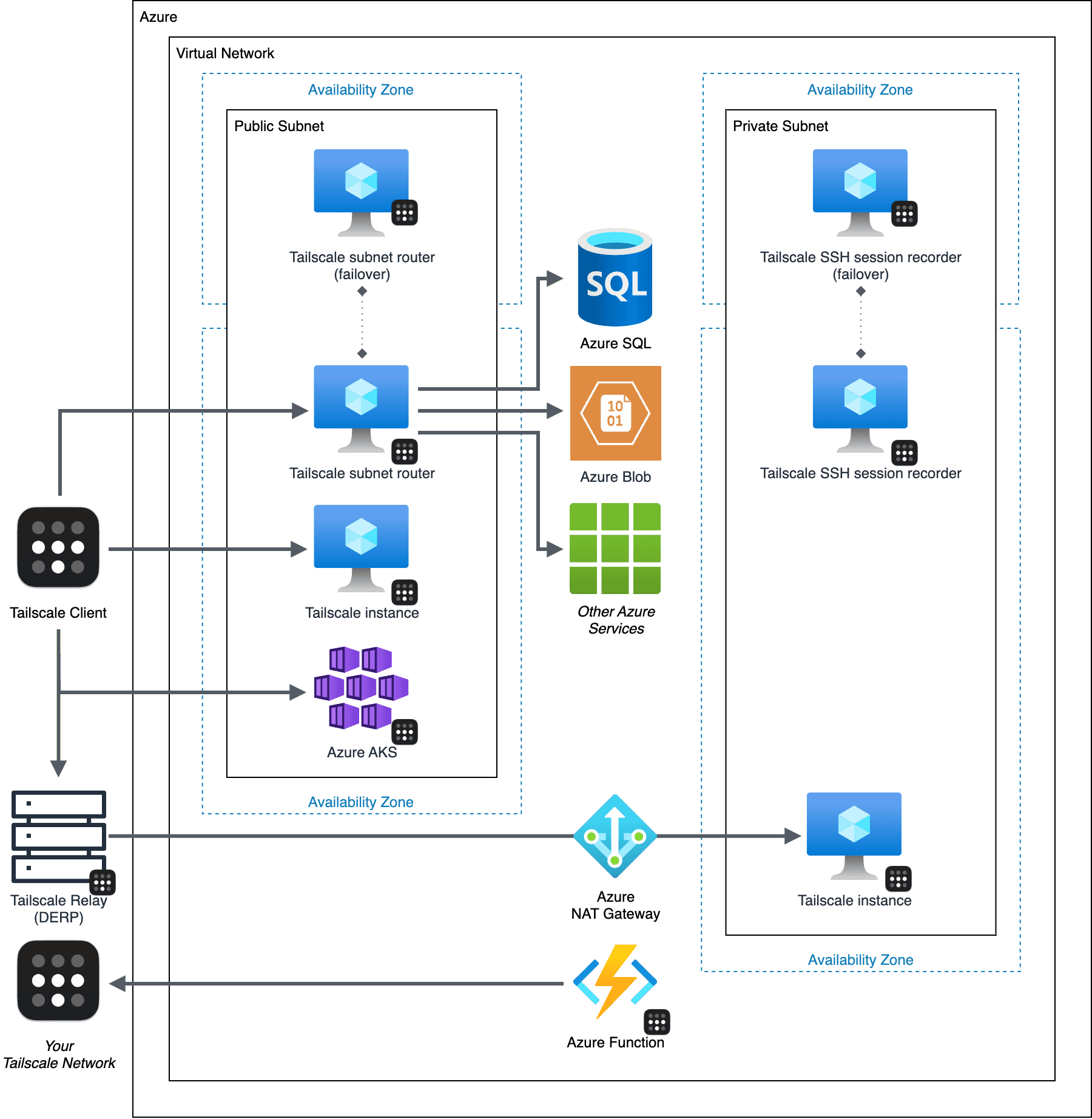 Potential deployments of Tailscale to access Azure resources