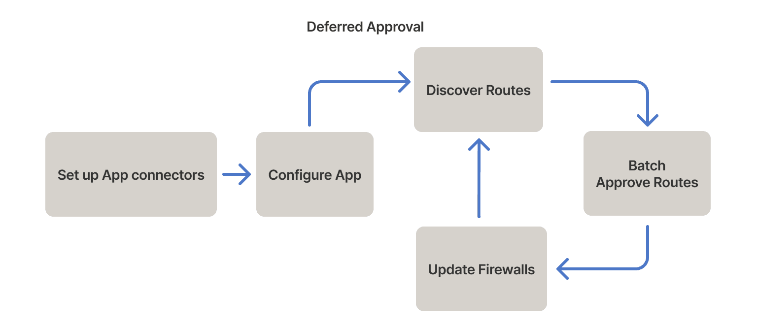 Defer route approval until after a representative business cycle has elapsed.