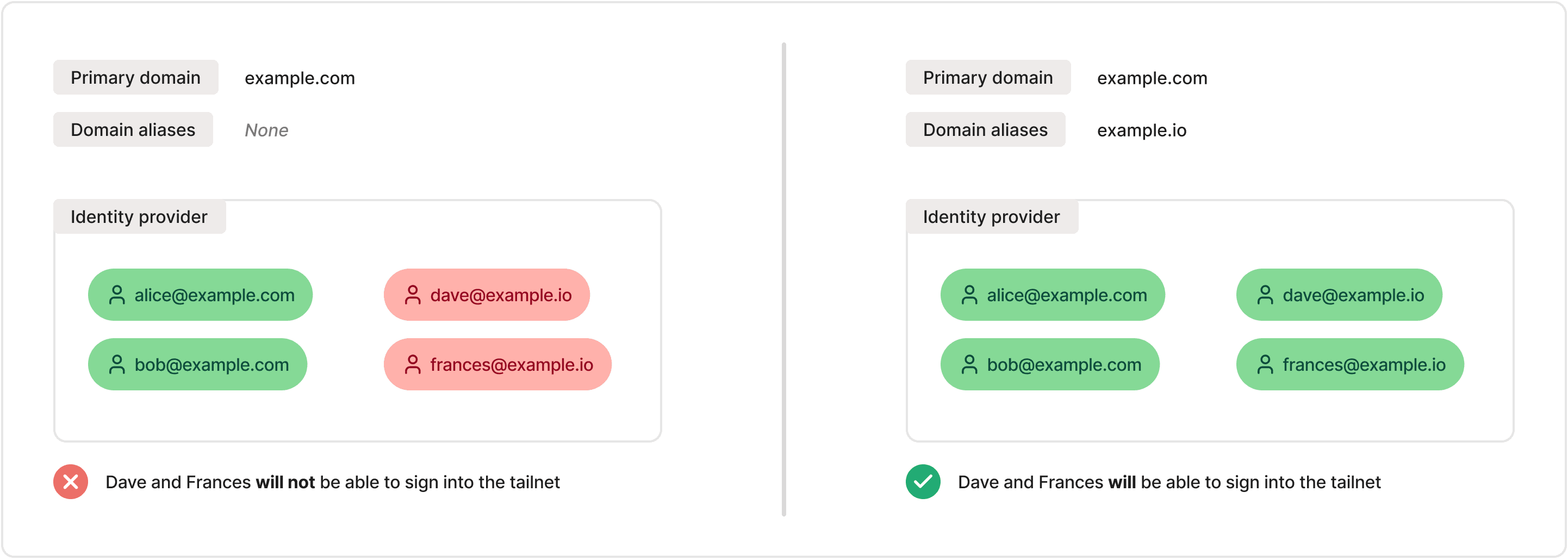 A diagram illustrating that at a company with users under two domains, example.com and example.io, where example.com is the primary domain, users under the example.io domain will only be able to authenticate to the tailnet if example.io is added as a domain alias.