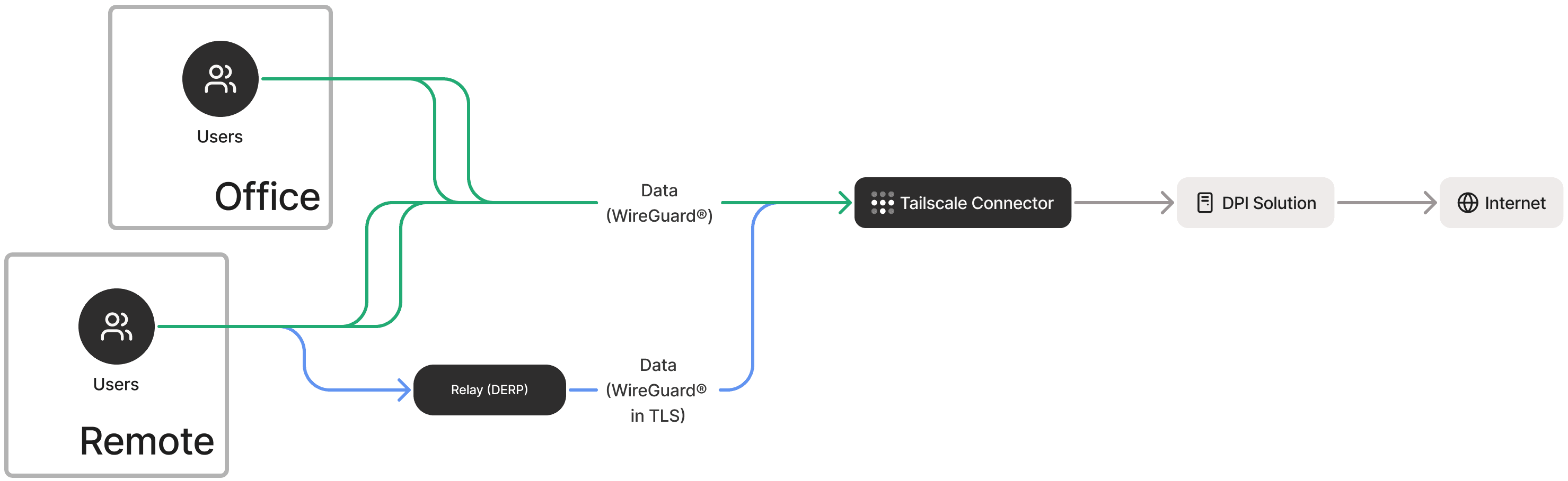 Tailscale with a remote DPI solution