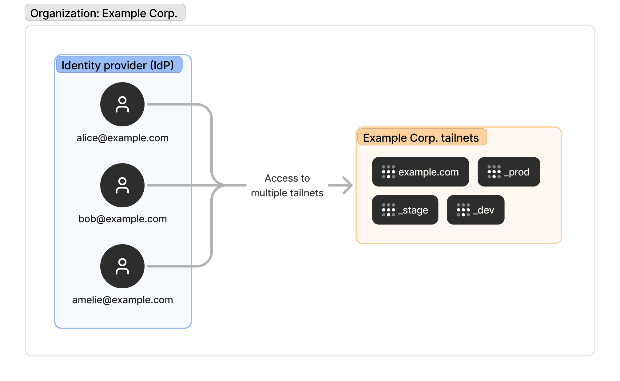 A single organization contains a tailnet for its domain, and can contain other tailnets.