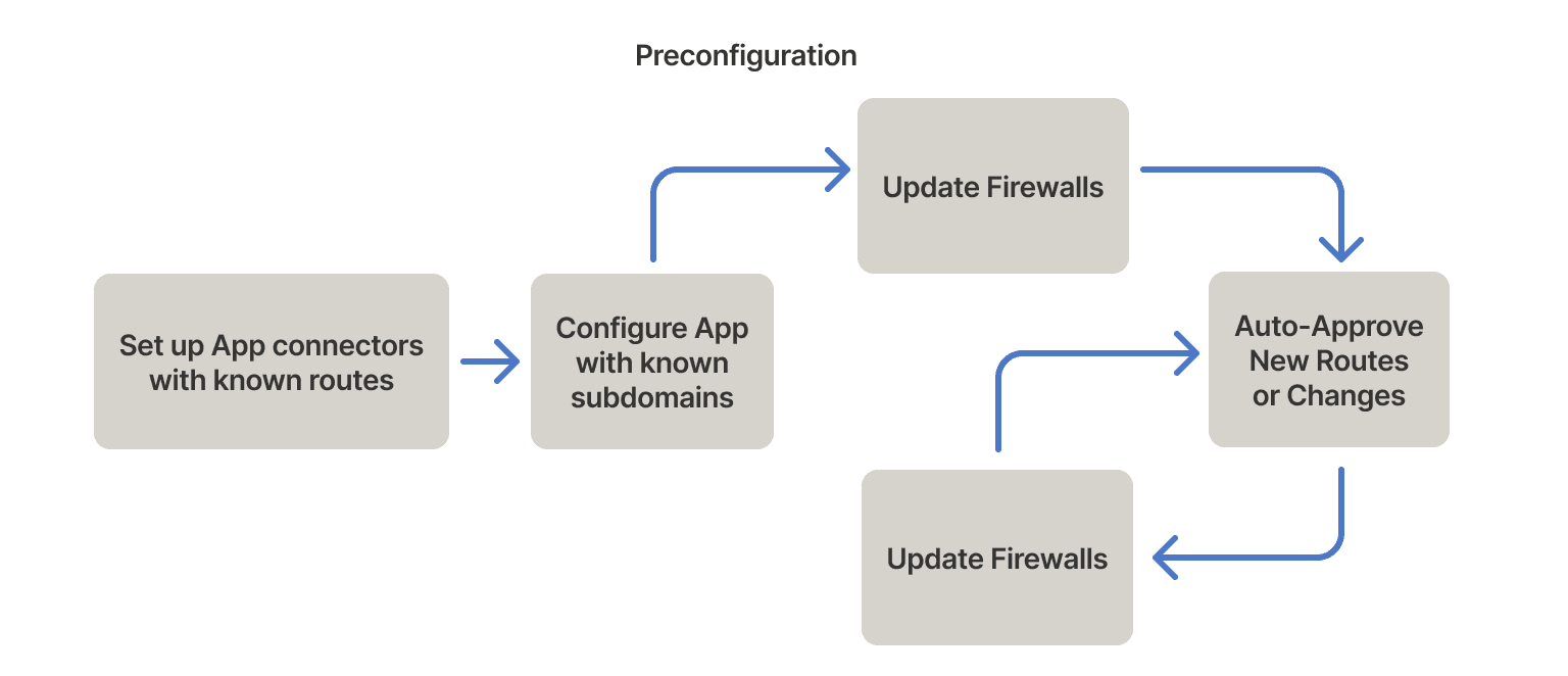 Configure routes while setting up connectors