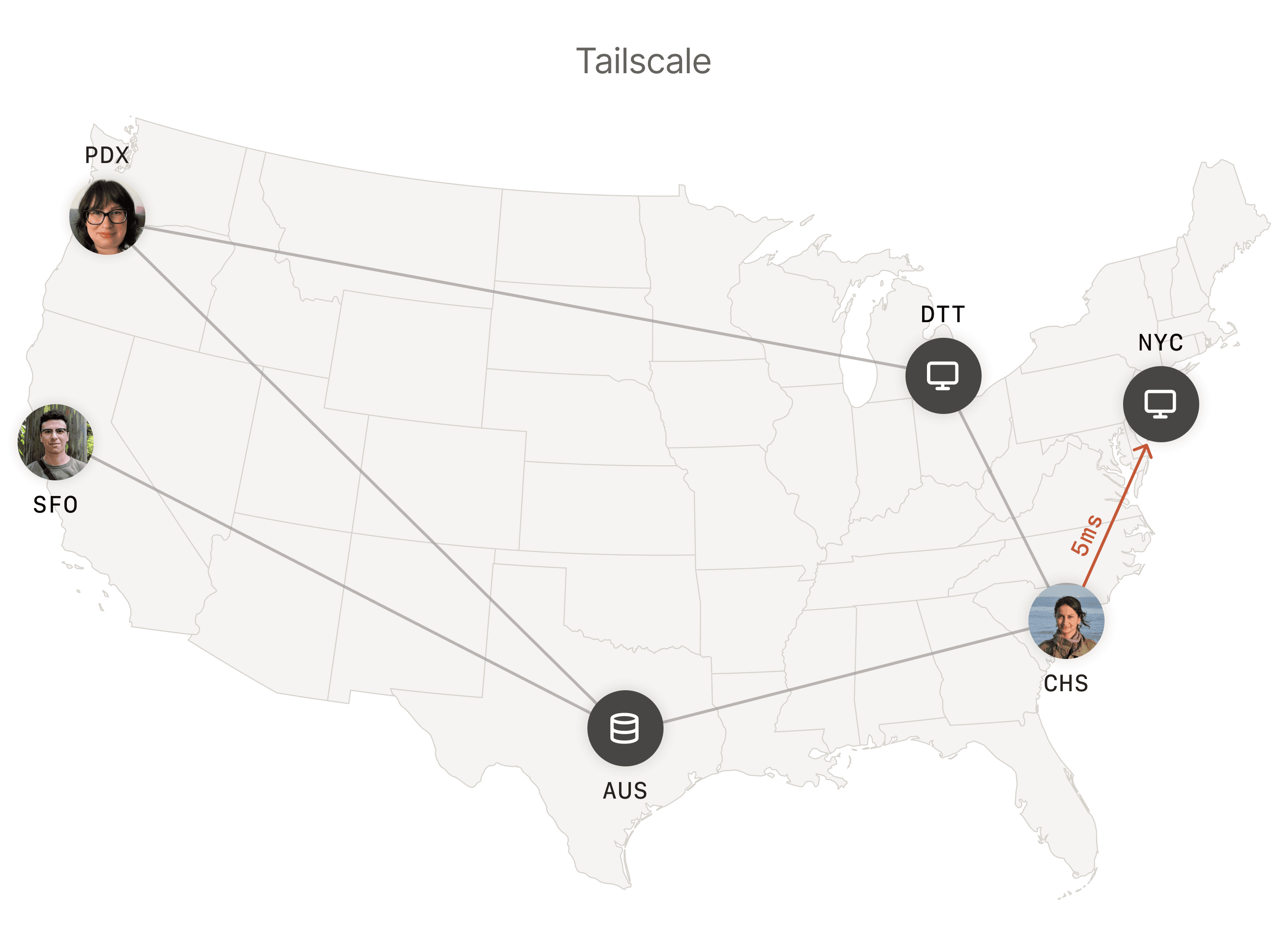 The same user in Charleston connecting to the New York City computer directly, thanks to Tailscale.