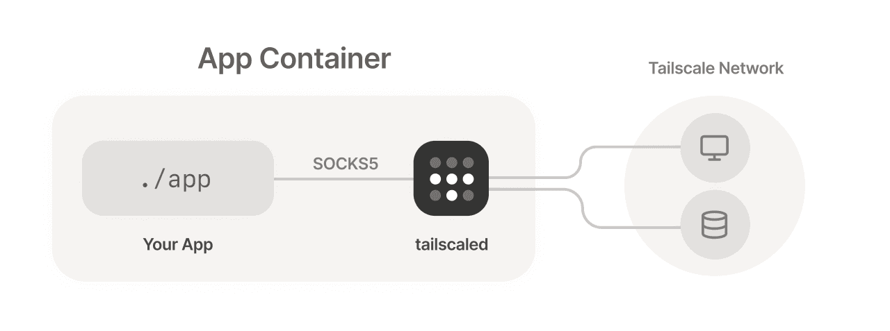 A diagram of userspace networking in Tailscale.