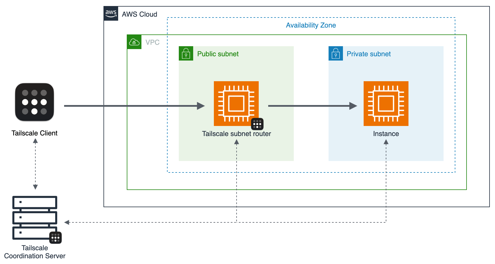 Amazon VPC with Tailscale subnet router