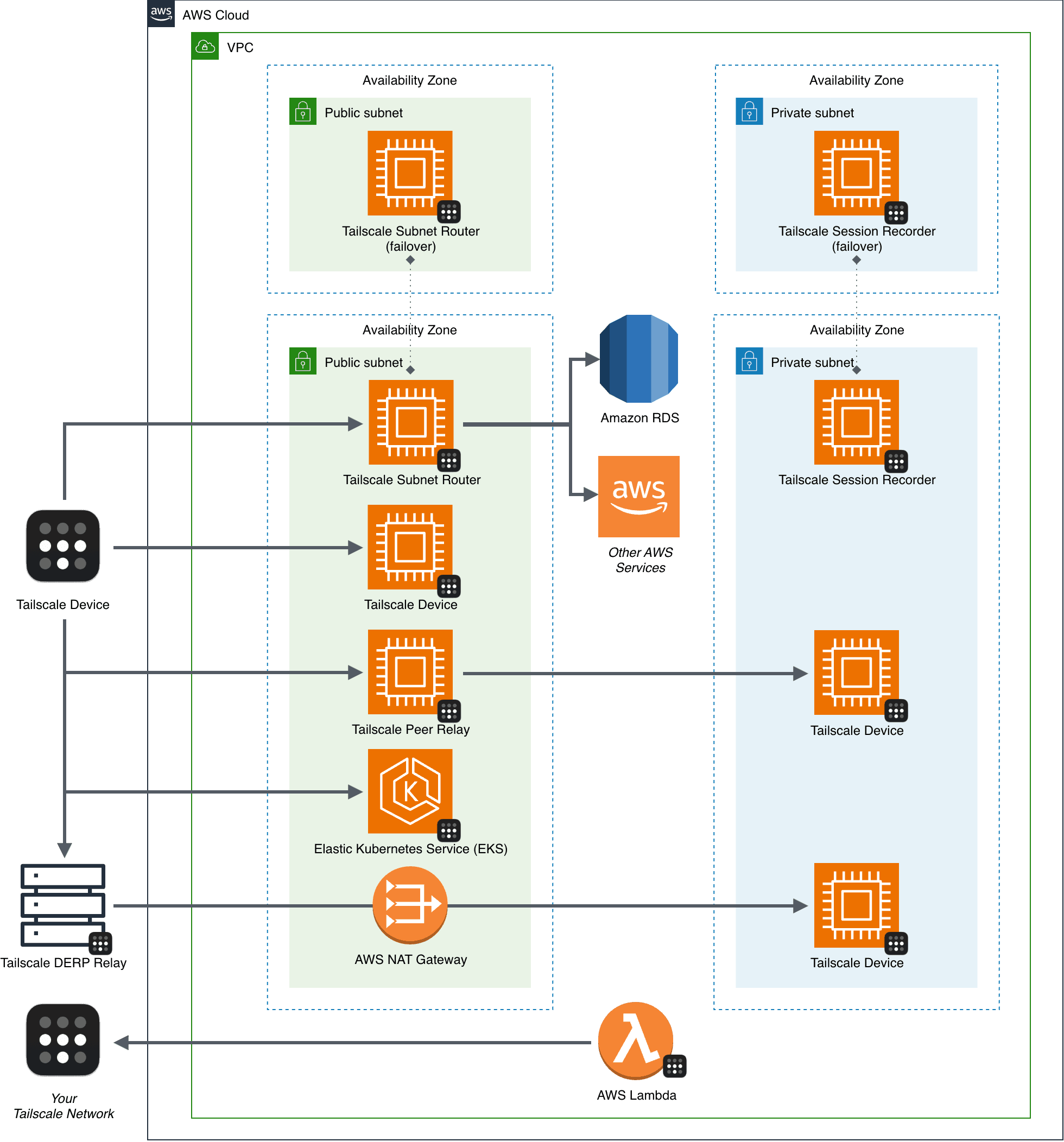Potential deployments of Tailscale to access AWS resources
