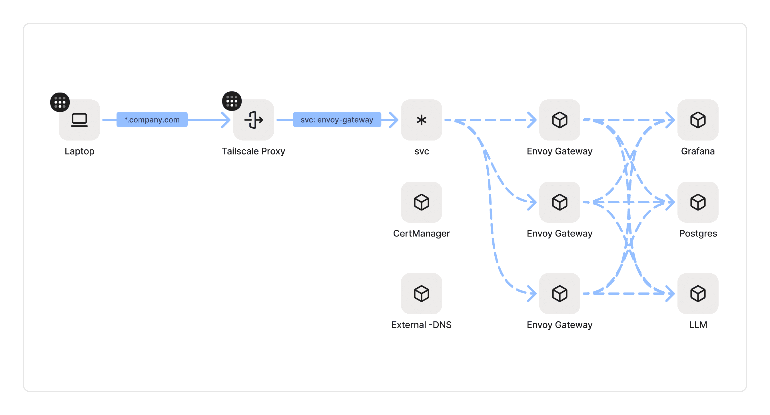 Architecture diagram showing traffic flow from Tailscale clients through MagicDNS to an internal DNS resolver with local authoritative records, then to Envoy Gateway terminating TLS and exposed via Tailscale LoadBalancer, routing to backend services in Kubernetes.