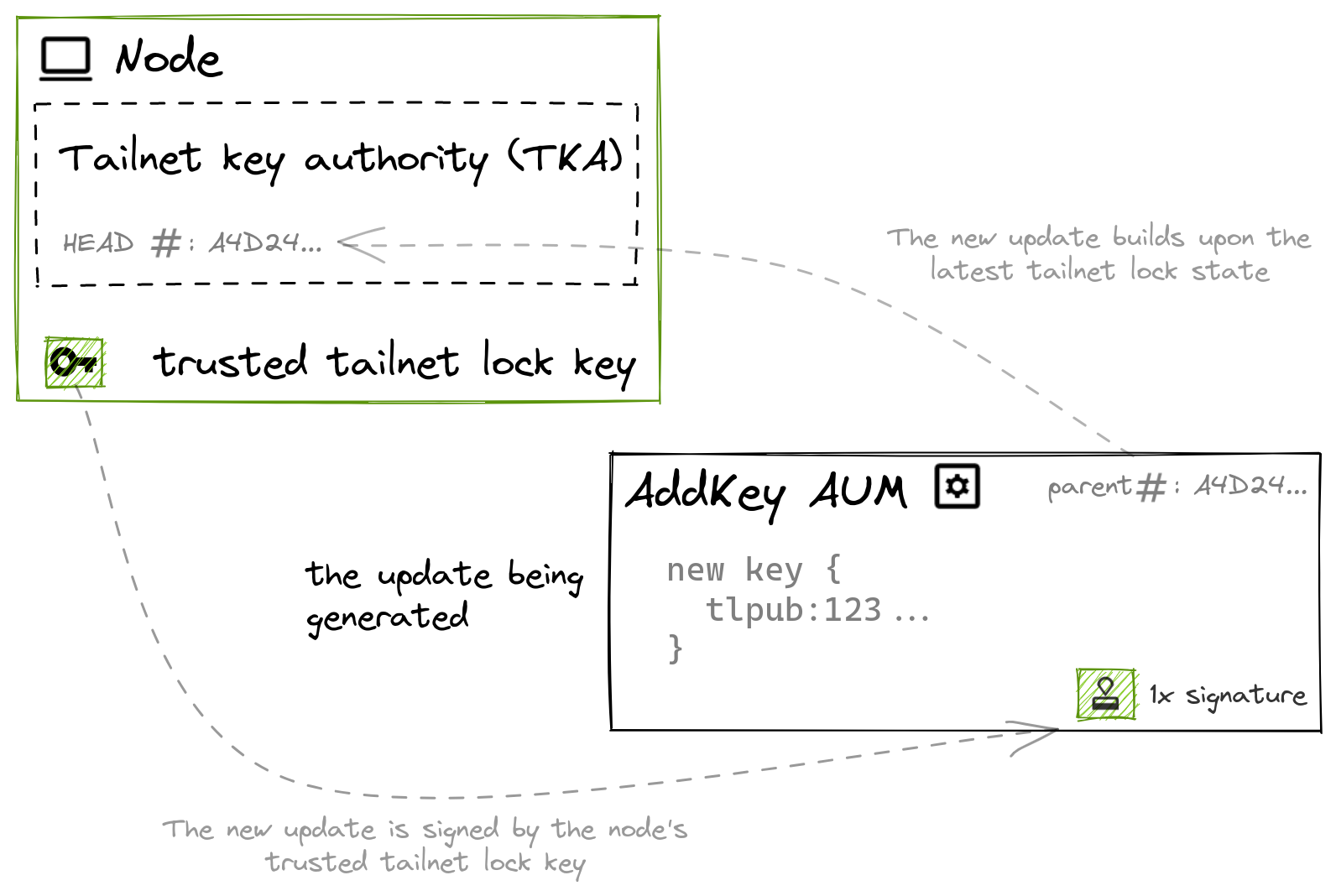 An incremental authority update message encodes the HEAD of the tailnet key authority as the hash of the previous update, to build upon the latest tailnet lock state.