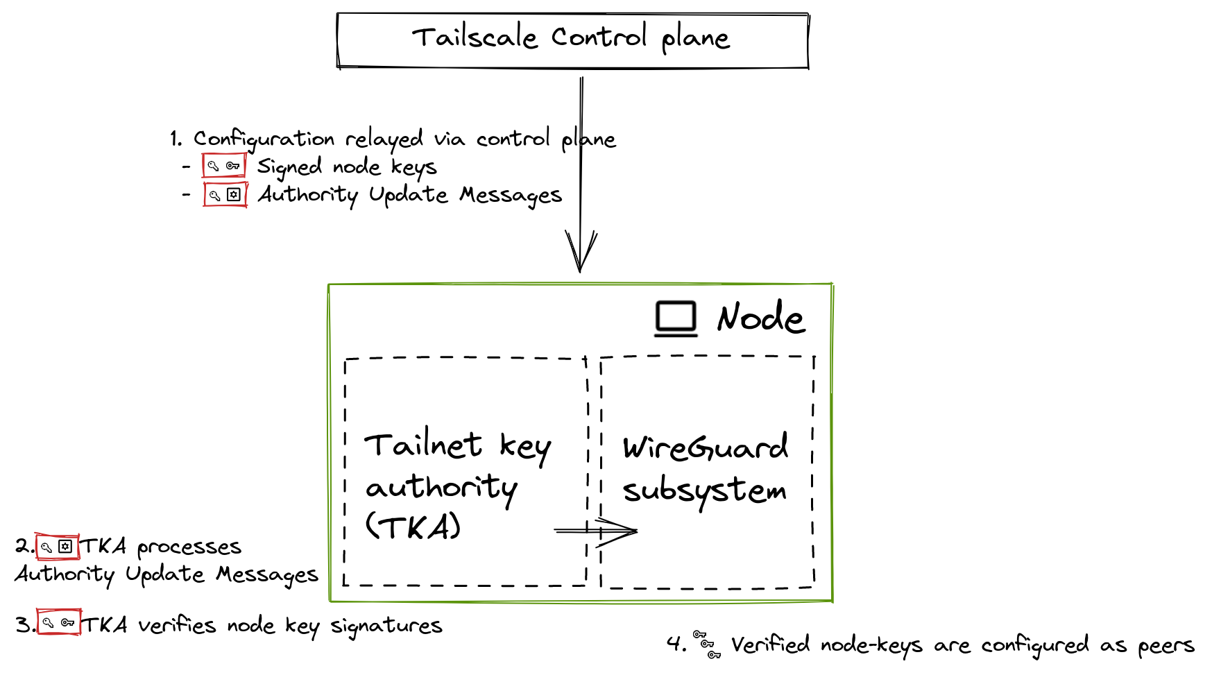 The control plane relays authority update messages to nodes, which verifies and processes updates to its local tailnet key authority.