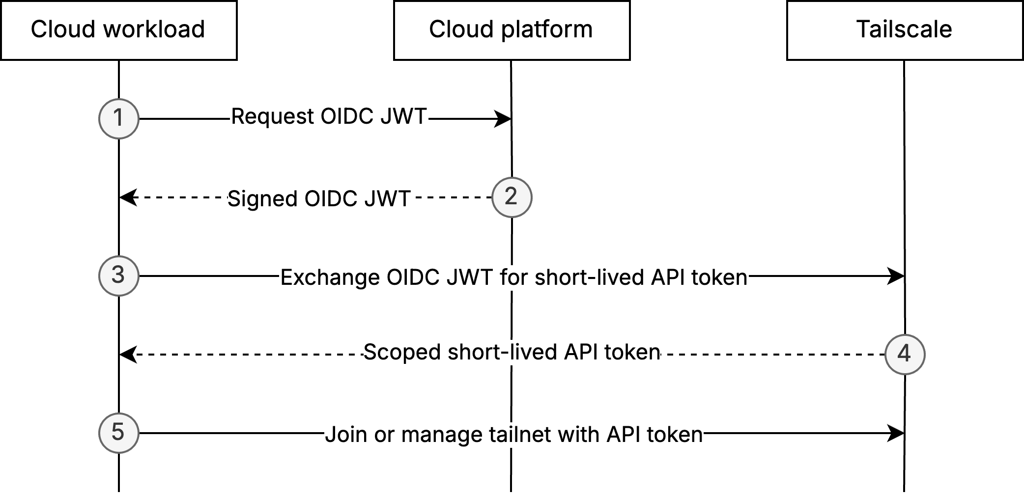 A process flow diagram for a standard workload identity federation flow, showing how a cloud workload can exchange a signed JWT from its provider with Tailscale to authenticate itself to the Tailscale API.
