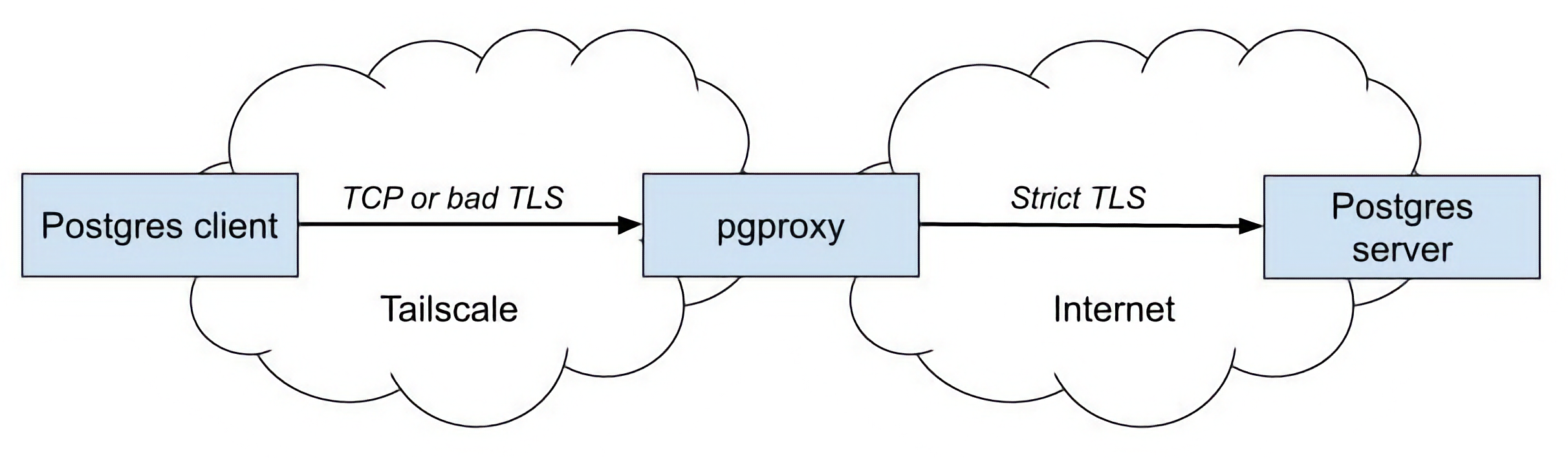 A postgres client connecting over Tailscale to pgproxy, using any security settings. Pgproxy is connecting over the internet to a Postgres server, using strict TLS settings.
