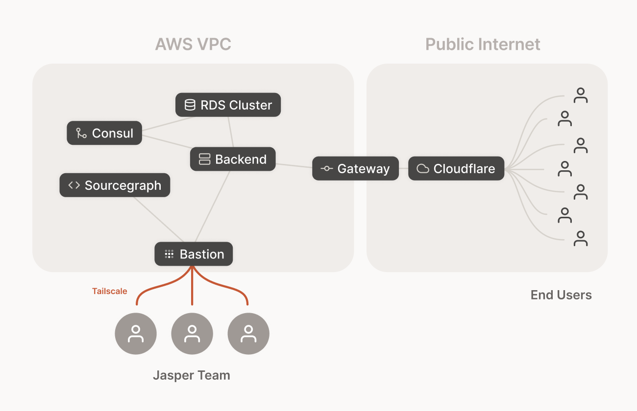 A network diagram showing the Jasper team connecting to a bastion host in a VPC via Tailscale