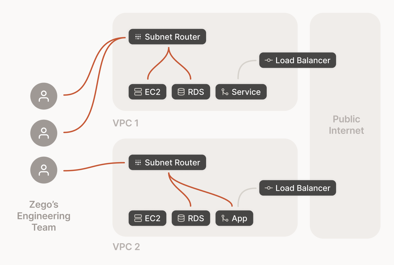 A network diagram of Zego's network. Their engineering team uses subnet routers to access resources in different VPCs, which then expose select services to the public internet.