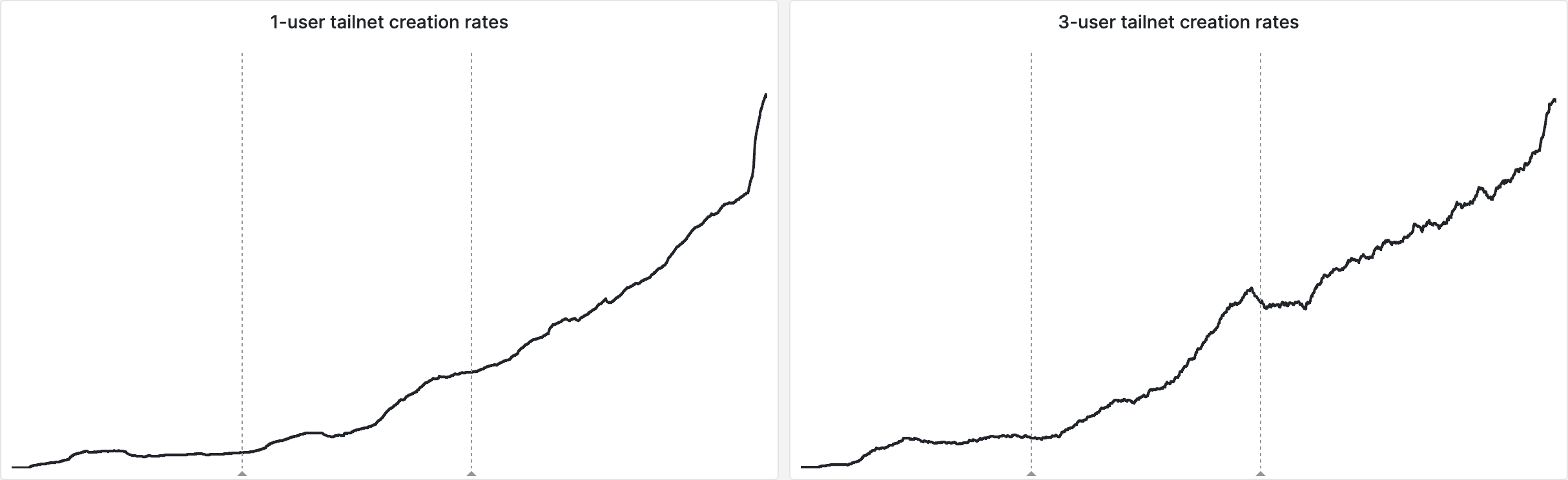 Moving-average rate of creation (i.e. first derivative) of new 1-user vs 3-user tailnets over a long period (note: different y axis scales). Notice the accelerating curve of the first and the linear increase of the latter.